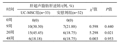兩組間不同隨訪(fǎng)時(shí)間點(diǎn)肝超聲脂肪肝逆轉率比較