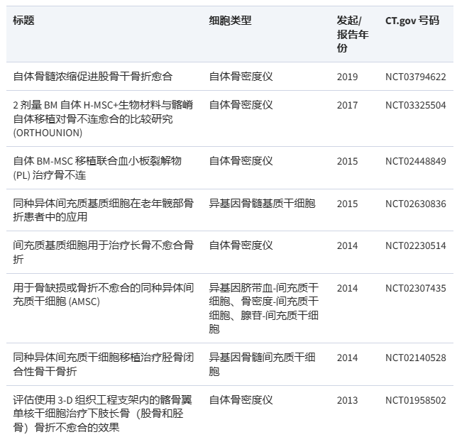 在過(guò)去 10 年中，至少有 8 項臨床試驗注冊了骨折愈合或使用間充質(zhì)干細胞治療不愈合。