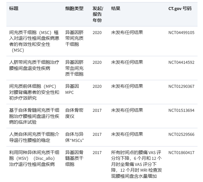 在過(guò)去 10 年中，已有 3 項臨床試驗完成，另有 3 項臨床試驗正在注冊，以研究使用間充質(zhì)干細胞治療椎間盤(pán)突出癥
