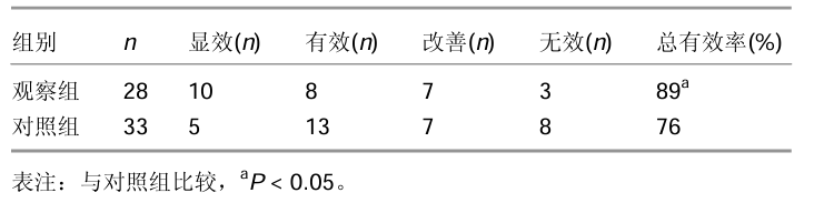 觀(guān)察組治愈10例，對照組治愈5例，觀(guān)察組和對照組的總有效率分別為89%和76%，經(jīng) 比較差異有顯著(zhù)性意義。