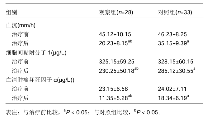 隨訪(fǎng)12個(gè)月，兩組患者免疫水平各項指標均得到顯著(zhù)改善，與治療前比較差異有顯著(zhù)性意義；治療后12個(gè)月觀(guān)察組的各項指 標均顯著(zhù)優(yōu)于對照組