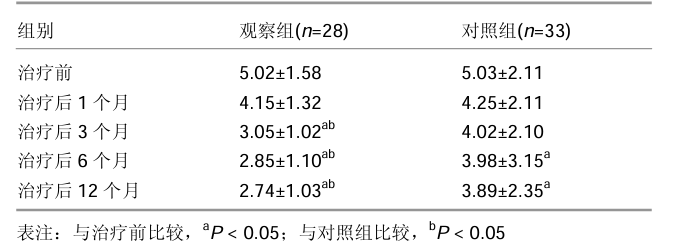 隨著(zhù)時(shí)間的推移兩組病情活動(dòng)指數評分均不斷下降。治療后3個(gè)月開(kāi)始，觀(guān)察組的評分均顯著(zhù)低于對照組，差異有顯著(zhù)性意義
