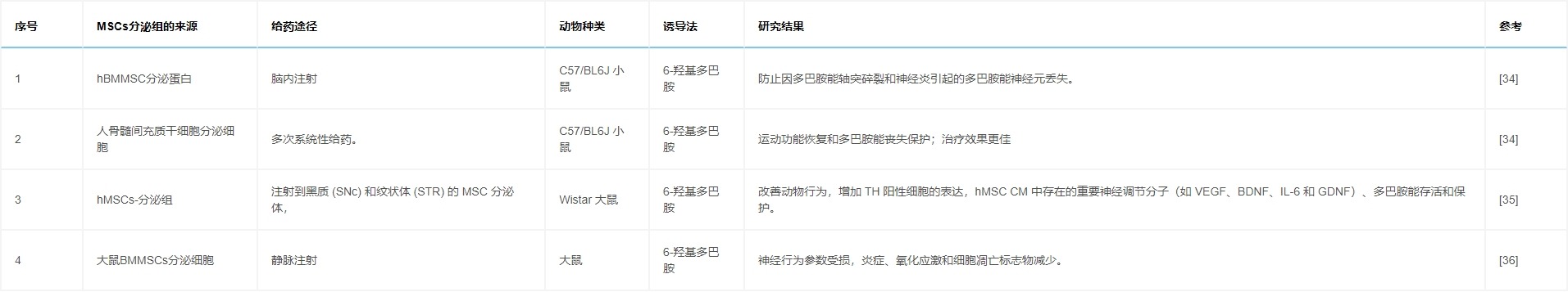 表5：研究列表顯示，通過(guò)各種途徑給予MSCs分泌組對帕金森病動(dòng)物模型具有有益作用。