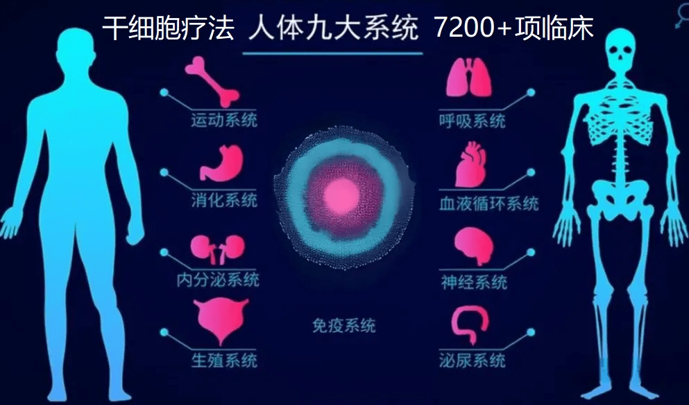 干細胞療法人體九大系統7200+項臨床