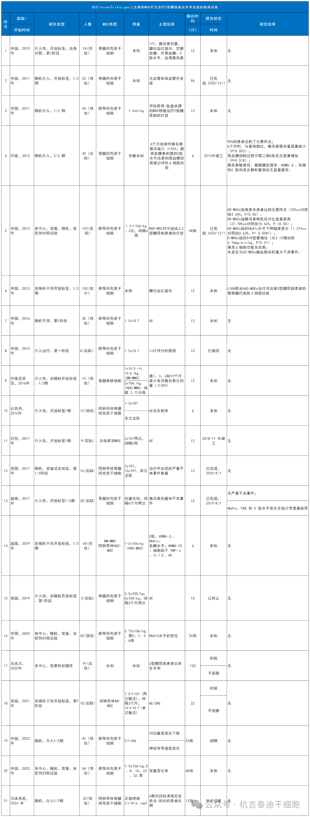 表1：在ClinicalTrials.gov上注冊的間充質(zhì)干細胞治療2型糖尿病及其并發(fā)癥的臨床試驗