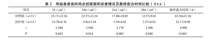 表2 兩組患者各時(shí)間點(diǎn)創(chuàng  )面面積改善情況及最終愈合時(shí)間比較(±S)