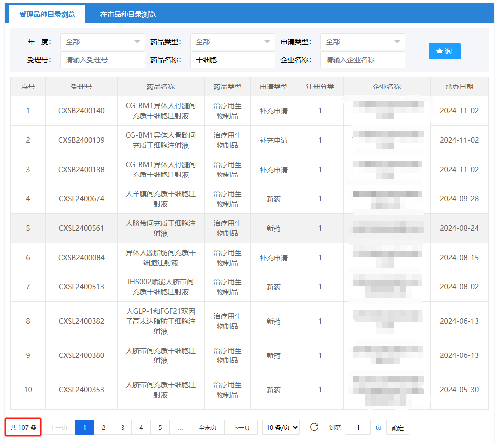 截止2024年11月26日，已有107項干細胞藥物臨床試驗申請獲得受理，?其中多款干細胞新藥已進(jìn)入臨床研究階段?