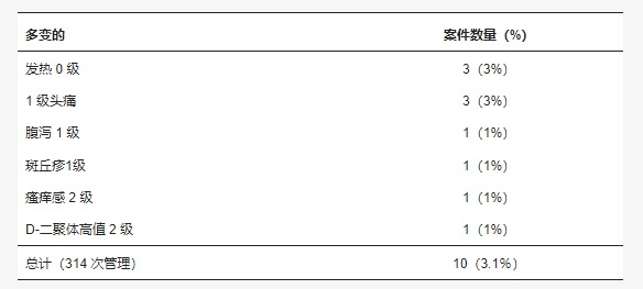 圖4：不良反應