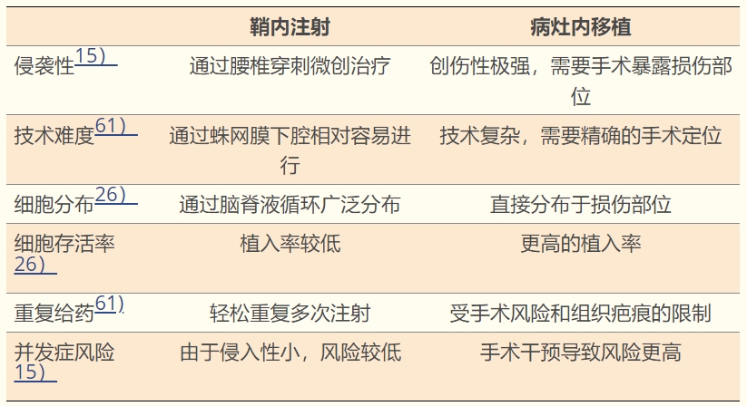 表1：給藥途徑 - 鞘內和病灶內