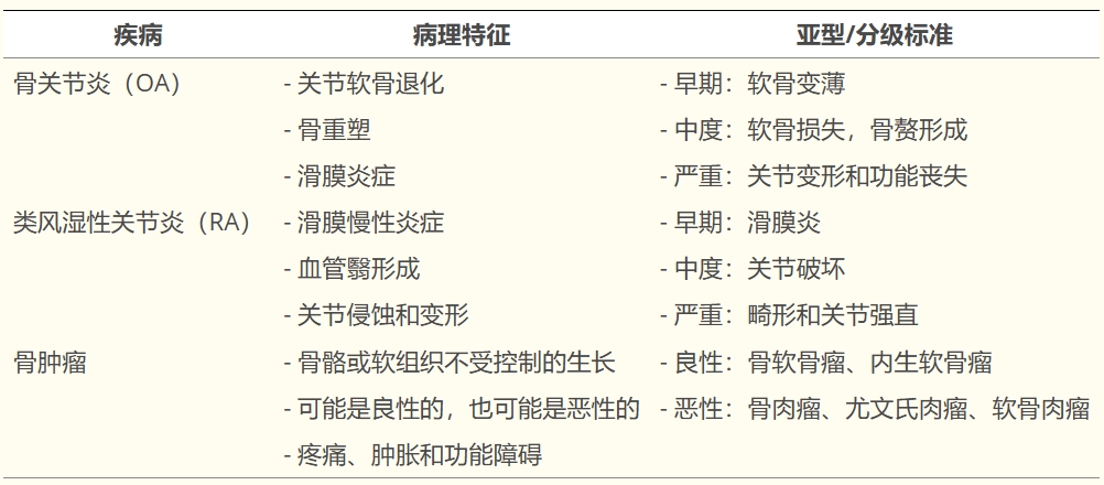 表1：影響關(guān)節和骨骼的重點(diǎn)疾病的病理特征、亞型和分級標準。