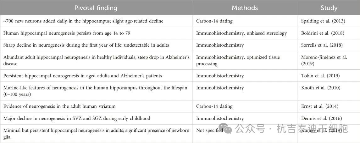表3：研究成人神經(jīng)發(fā)生的關(guān)鍵技術(shù)及其在人類(lèi)研究中的應用：主要發(fā)現。