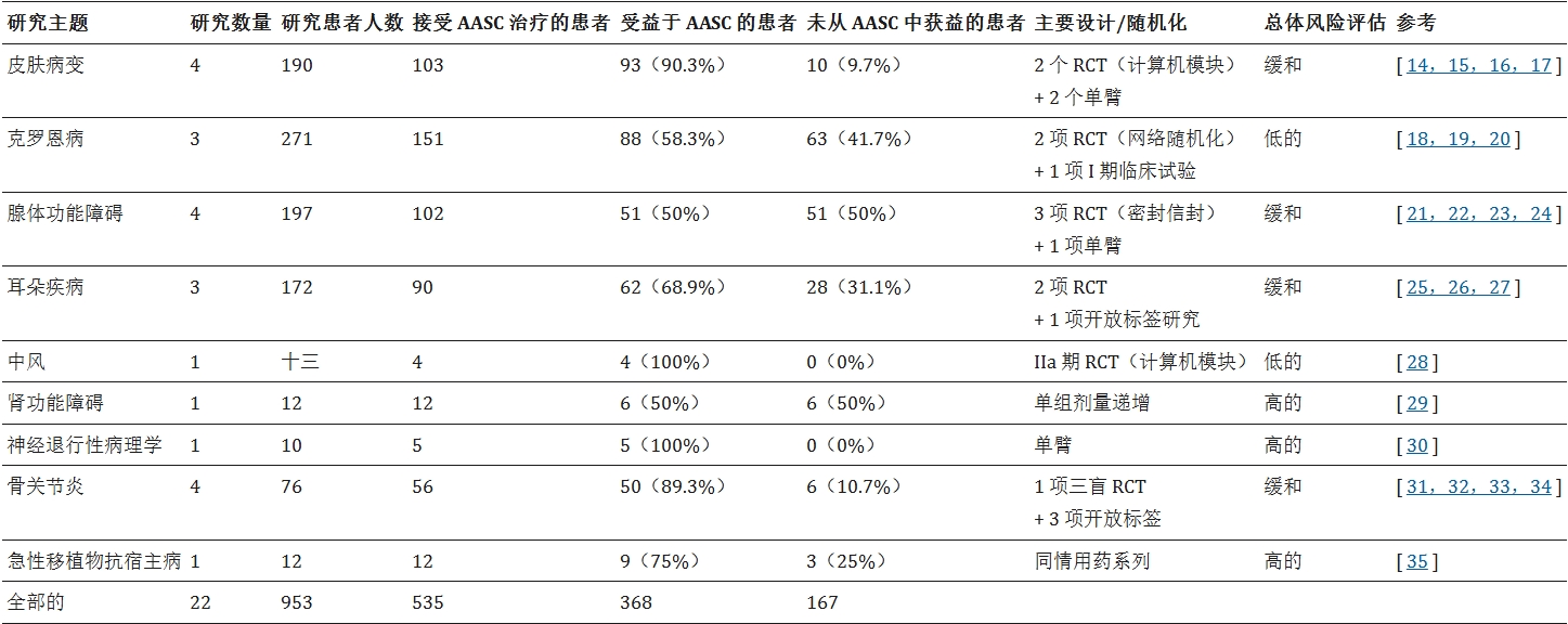 表1：按適應癥總結AASC的臨床反應
