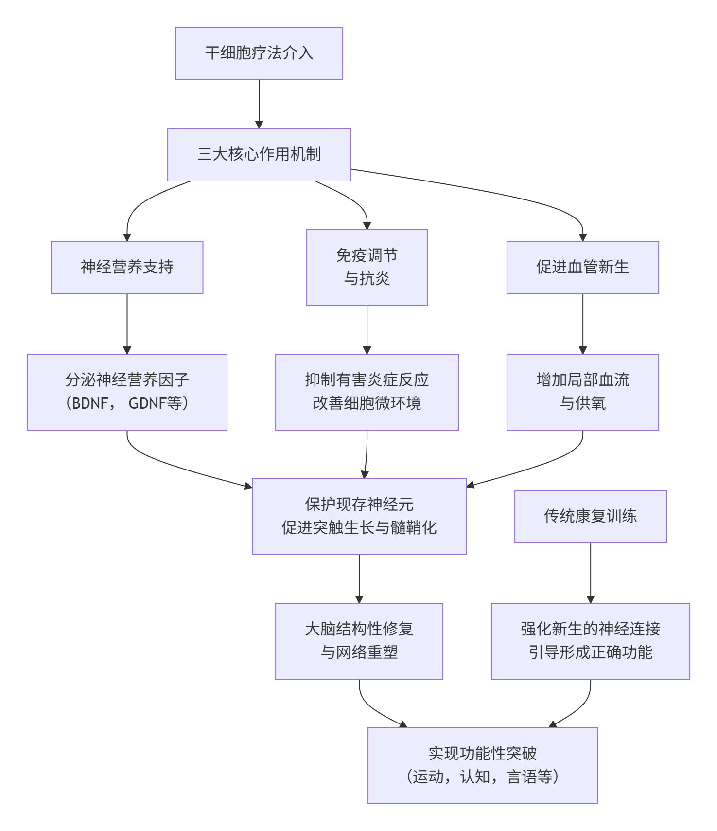 圖1：干細胞療法作用機制與改善過(guò)程
