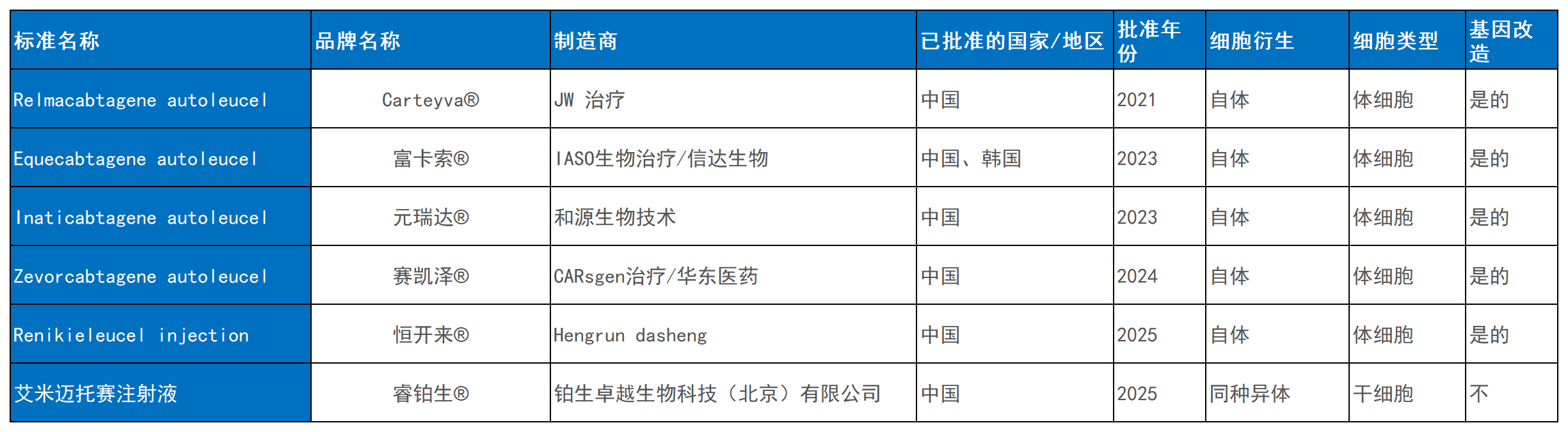 表3：中國已批準的細胞治療產(chǎn)品。